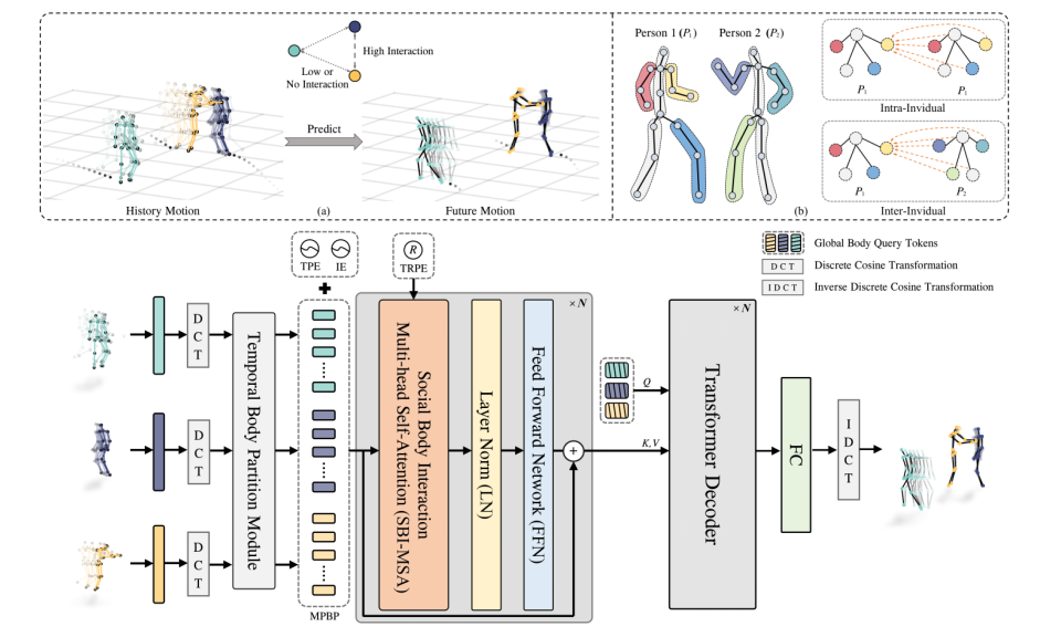 Trajectory-Aware Body Interaction Transformer for Multi-Person Pose Forecasting